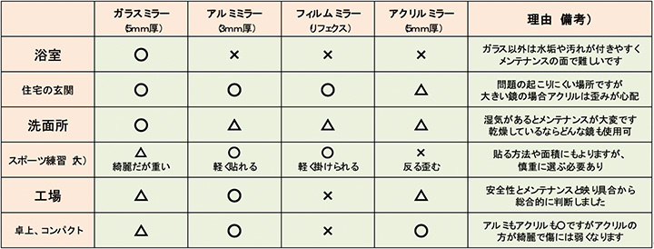 あなたにピッタリの鏡はこれ 用途に合った最適な鏡の種類を教えます 鏡とガラスの ネコロボ事件簿