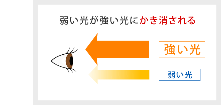 弱い光が強い光にかき消される