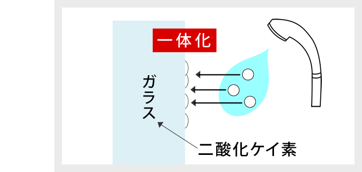 二酸化ケイ素一体化