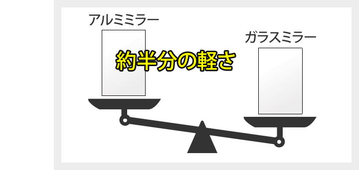 ガラスミラーより軽い